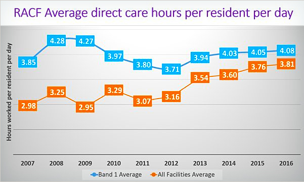 StewartBrown: RACF Average direct care hours per resident per day